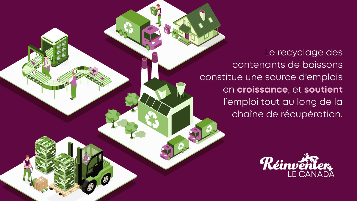 Les programmes de recyclage des contenants de boisson créent des emplois, de la collecte au traitement (tri et mise en ballots), et renforcent l’économie circulaire. reinventerlecanada.ca