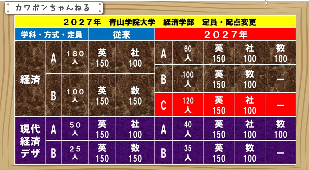 青山学院大学経済学部の2027年個別学部入試。大きく変わります