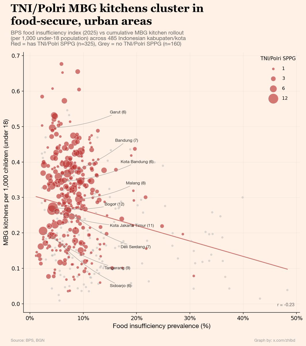 Ada argumen bahwa keterlibatan TNI/Polri dalam MBG diperlukan karena kemampuan organisasi mereka menjangkau daerah pelosok dan rawan pangan.

Hingga sekarang, SPPG TNI/Polri justru terkonsentrasi di kab/kota urban dengan tingkat kecukupan pangan yang sudah baik.