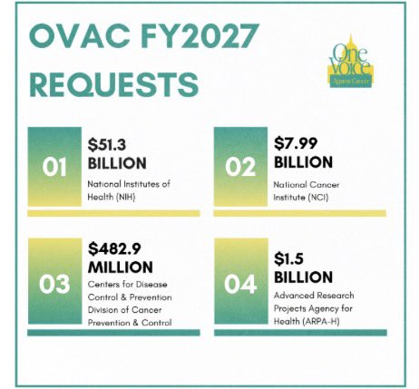 nickd39's tweet photo. Cancer is the nation’s #2 killer. @SenFettermanPA help us save lives by supporting increased funding for cancer research &amp; prevention in #FY27.
✅$51.3B → @NIH
✅$7.99B → @theNCI
✅$1.5B → @ARPA_H
✅$482.9M → @CDC_Cancer
The future of cancer depends on your support! https://t.co/u9QCKziCLu