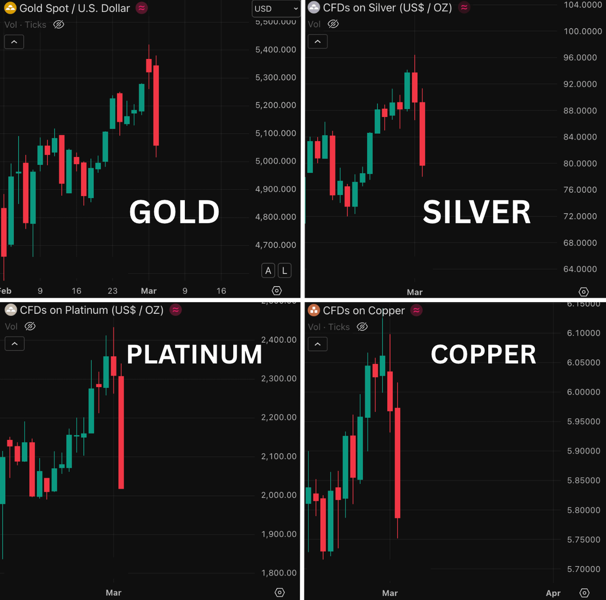 🚨 THE SYSTEM HAS COMPLETELY BROKEN!

GOLD DUMPED 5% IN A DAY.
SILVER DUMPED 11% IN A DAY.

ONE OF THE BIGGEST WIPEOUTS IN HISTORY.

THIS IS NOT "NORMAL" VOLATILITY.

THIS IS CHAOS.

DOLLAR IS DUMPING
METALS ARE DUMPING
STOCKS ARE DUMPING
CRYPTO IS DUMPING
BONDS ARE DUMPING