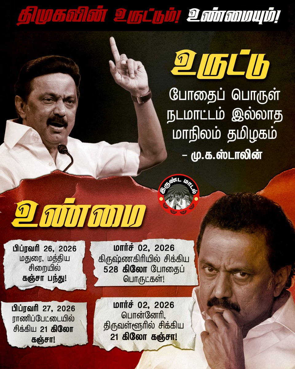 BJP4TamilNadu's tweet photo. "வாய் கிழிய 'போதை இல்லா தமிழகம்' என்று மேடையில் முழங்கும் @arivalayam அரசின் வெட்டி வசனங்களுக்கு நடுவே, கடந்த வாரத்தில் மட்டுமே 528 கிலோ குட்கா மற்றும் 21 கிலோ கஞ்சா சிக்கியது, தமிழகத்தின் மூலை முடுக்கெல்லாம் போதைப் பொருட்கள் ஆறாக ஓடிக்கொண்டிருக்கிறது என்பதற்கு சாட்சி! https://t.co/rgxOvwomOg
