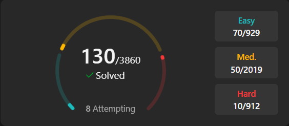 SaranshUpadhy20's tweet photo. Hit 130 problems solved on LeetCode today 🚀Stats: Easy 📷 70|  Medium 📷 50 | Hard 📷 10
  #BuildingMyCodingLogic #LeetCode #Java https://t.co/2OSfSBCPJ0