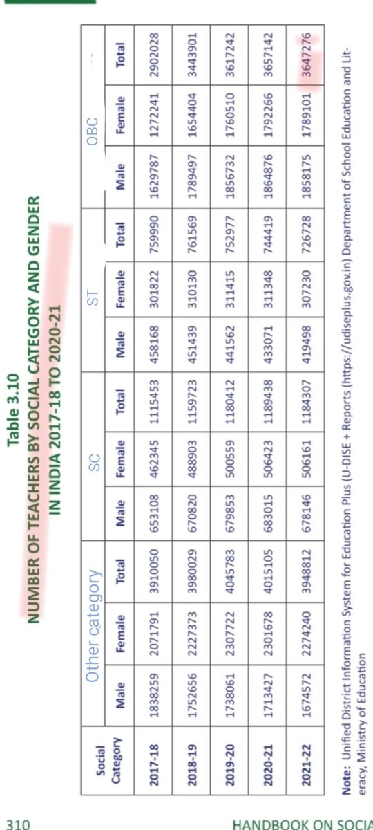 ‼️ BREAKING NEWS ‼️

The Government of India itself has stated that 70% of teachers in India belong to reserved categories.

Then what is the need for reservation now?
