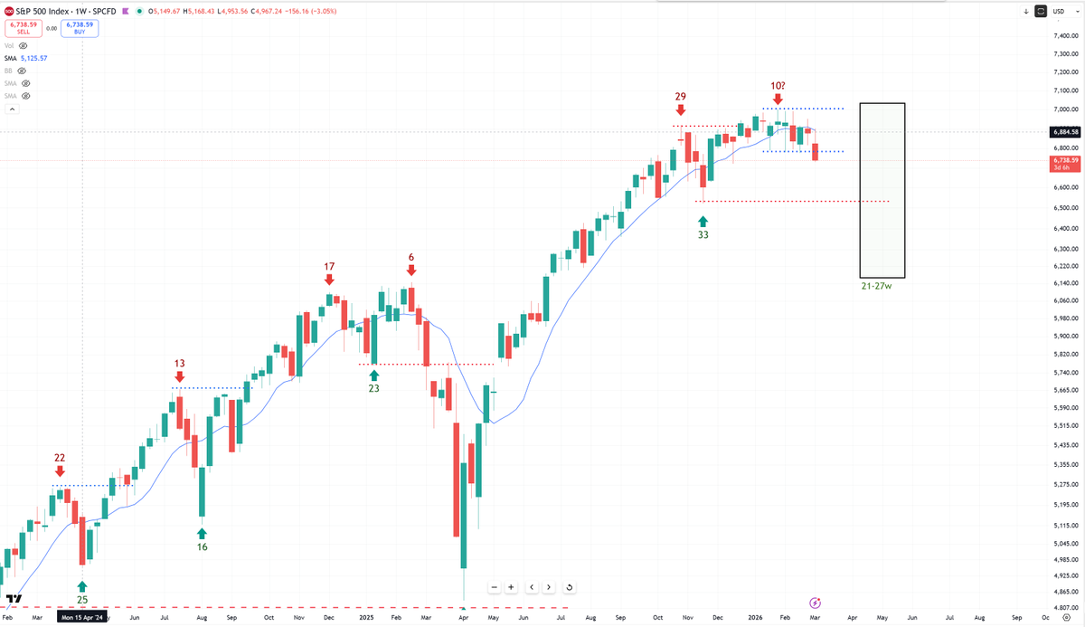 BobLoukas's tweet photo. Cyclical bear market signal here in Stocks.  Lets see how it closes today, and then the week. https://t.co/fGh19YQSUZ