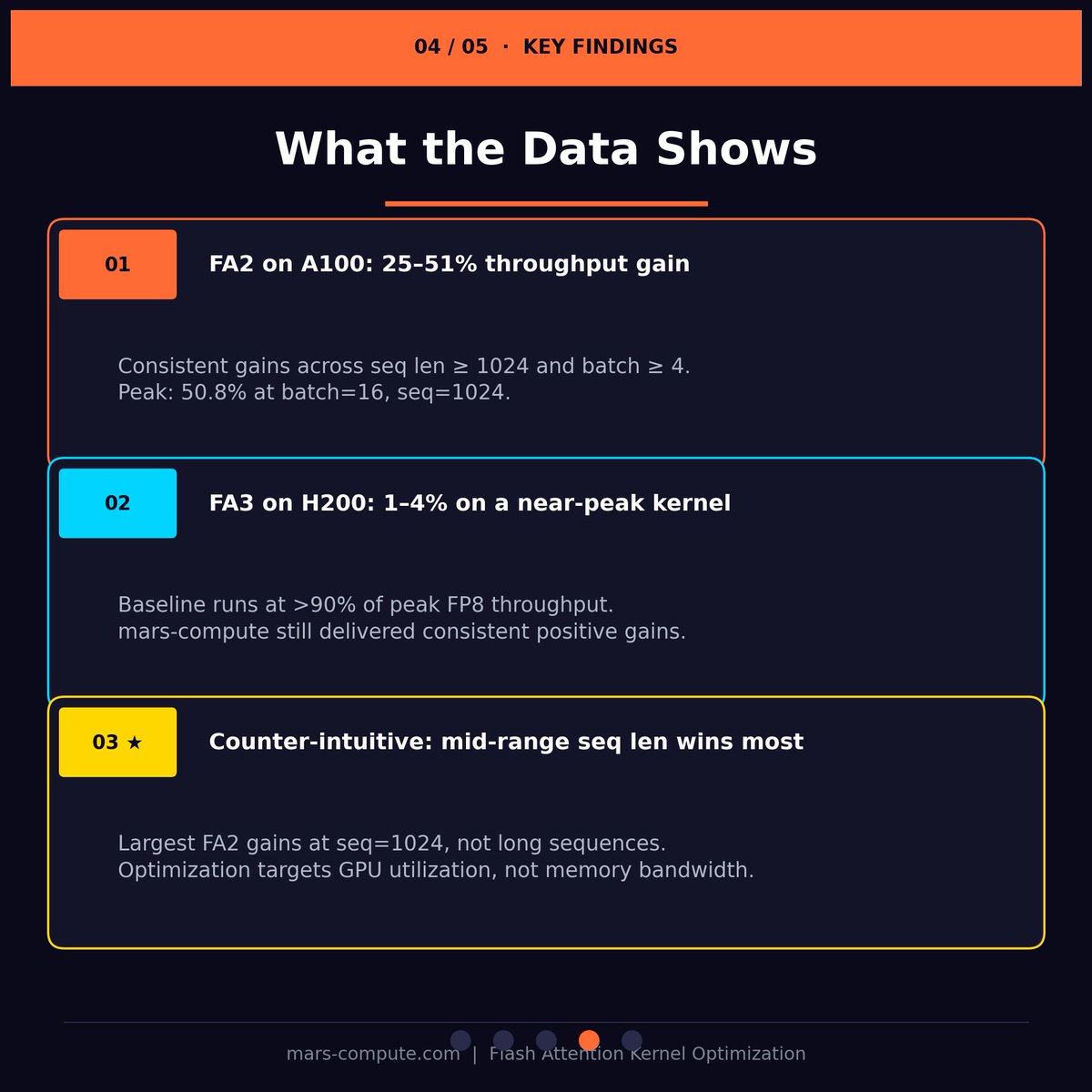 savenhe's tweet photo. Think your AI kernels are maxed out? We just boosted Flash Attention 2 throughput by 51% on A100s. Even the hyper-optimized FA3 on H200 got a 1-4% lift with our automated tuning. The performance ceiling is higher than you think. #DeepLearning #AI #A100 #H200 #CUDA #mars-compute https://t.co/wO9ABXqv3w