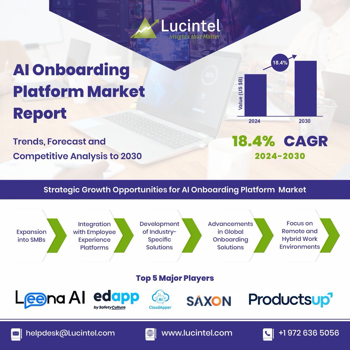 lucintel's tweet photo. The global #aionboardingplatformmarket is expected to grow with a CAGR of 18.4% from 2024 to 2030. 

#semiconductorandelectronics #aionboardingplatform #smallandmediumenterprise #largeenterprise #marketresearch

Read more: https://t.co/xRG3ks8S3u https://t.co/t7OA6AHuCk