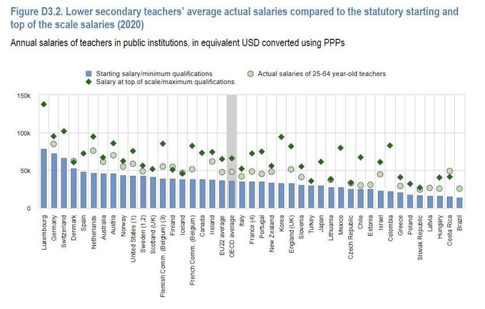 you_stem's tweet image. Rt @wef 
World Teachers Day: This is where teachers are paid the most wef.ch/3FjuvKk #education #WorldTeachersDay