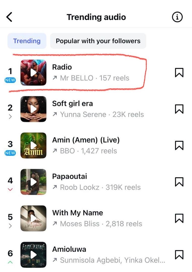 urbanrichmedia's tweet photo. “Radio” didn’t just play… it RAN the airwaves 📡

Campaign wrapped for Mr Bello and the results are too sweet not to share

Spotify push + playlist placements + influencer rollouts = real impact.

🎧 60k streams in 4 weeks
🏆 His most streamed song ever
#urbanrichmedia #mrbello https://t.co/rACU7BAT5Q