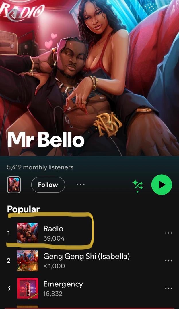 urbanrichmedia's tweet photo. “Radio” didn’t just play… it RAN the airwaves 📡

Campaign wrapped for Mr Bello and the results are too sweet not to share

Spotify push + playlist placements + influencer rollouts = real impact.

🎧 60k streams in 4 weeks
🏆 His most streamed song ever
#urbanrichmedia #mrbello https://t.co/rACU7BAT5Q