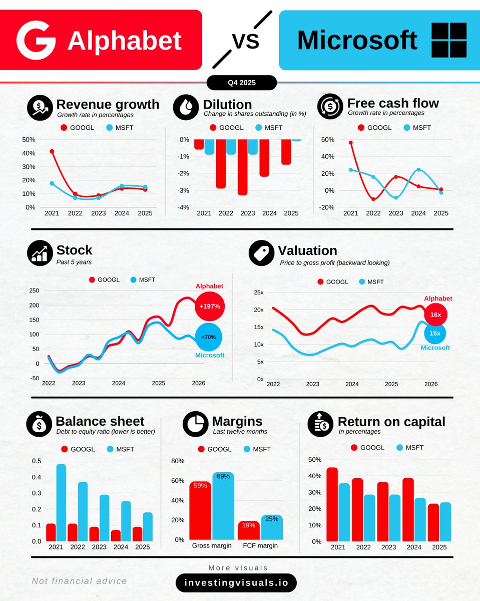 InvestingVisual's tweet photo. $GOOGL vs $MSFT: a side-by-side of two great businesses. https://t.co/36K2bHwjjG