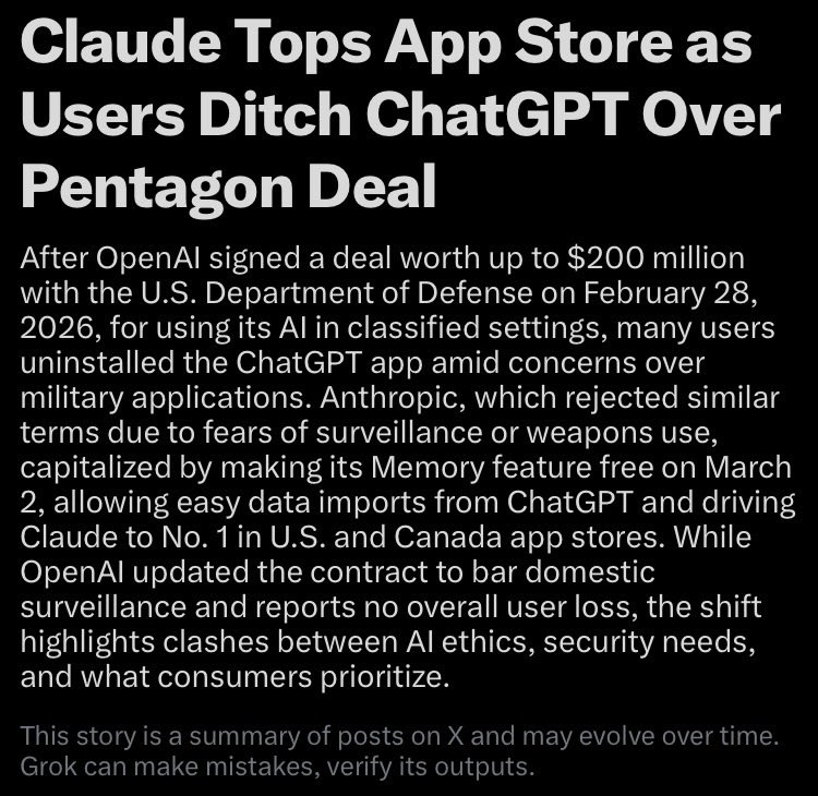 AGIGuardian's tweet photo. Claude #1 in App Store while ChatGPT bleeds 295% uninstalls after the $200M Pentagon deal ⬇️ #QuitGPT #keep4o 🔥 https://t.co/xgaYGqobvS