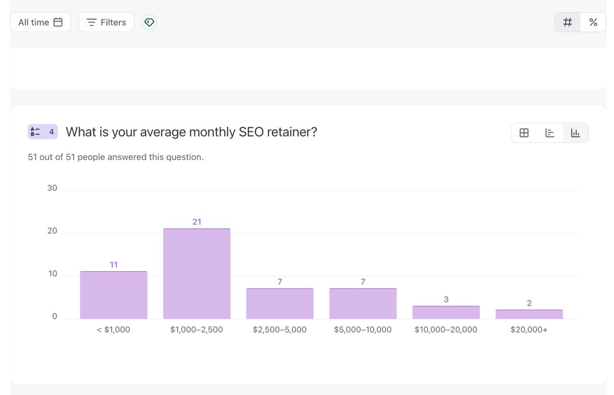 60% of SEO agencies and consultants have retainers < $2,500/m

I've already collected 50 responses to our Agency Growth Survey and am now preparing a fancy report. 

The fact from the headline is the 1st thing that surprised me. Considering that one SEO can't work with more than