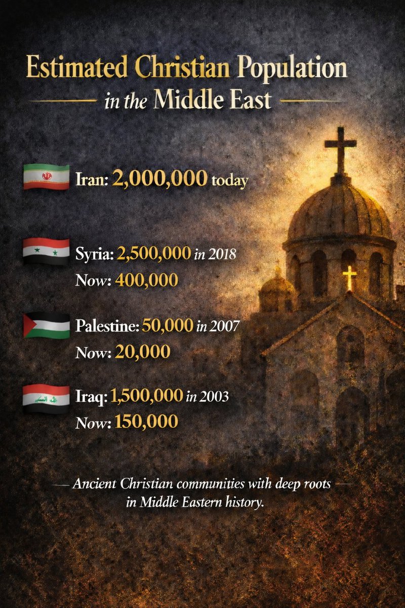 A TRUE CHRISTIAN CANNOT ACCEPT THIS?

The actions of Israel are slaughtering millions of Christians across the Middle East and not a single true Christian should ever accept or remain silent about this genocide.

♦️IRAQ In 2003 The Christian population in Iraq was 1.5M.   After