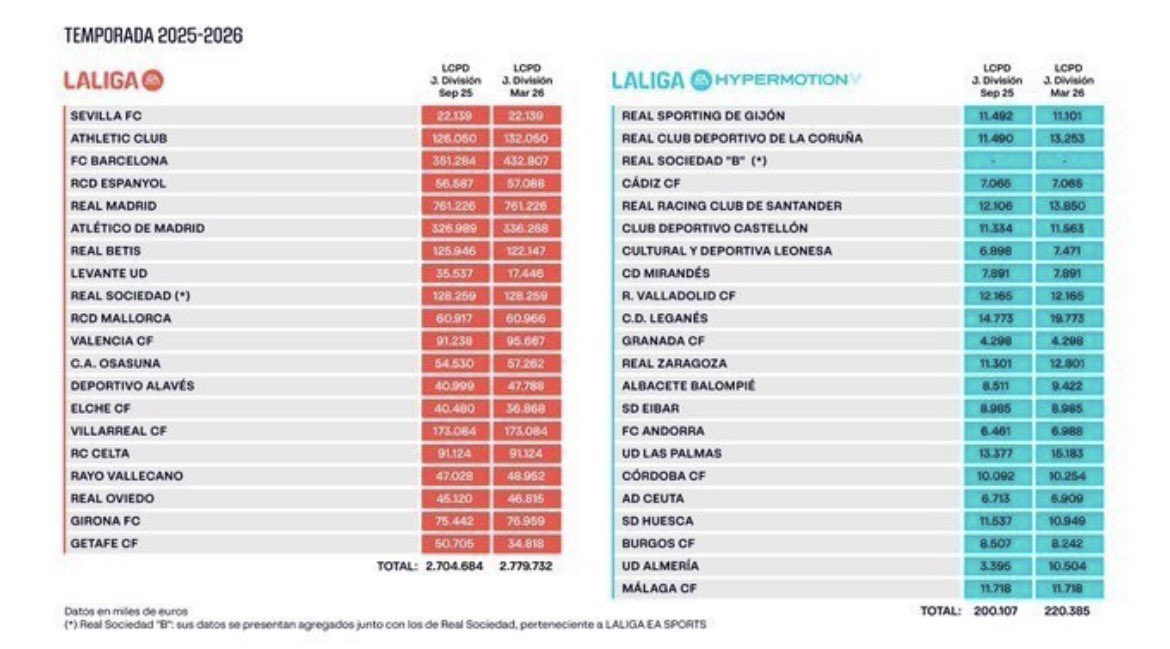 El #ElcheCF ve reducido su Límite de coste de plantilla en 3,6 millones ...