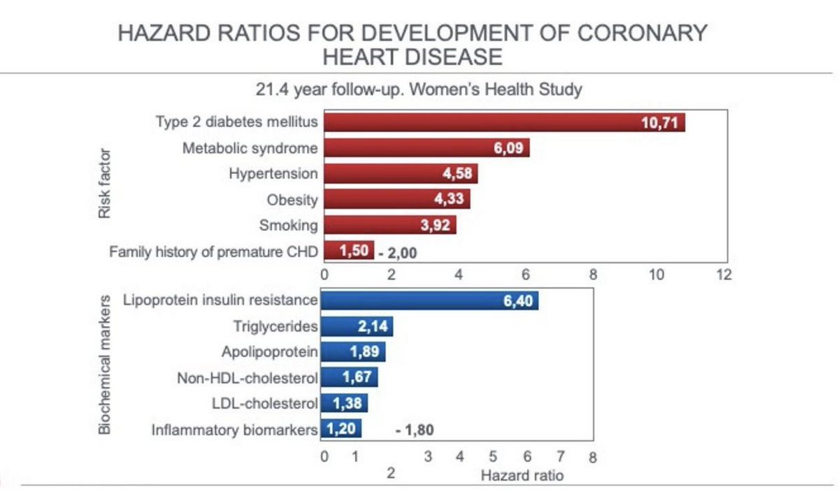Why is everyone so focused on 
LDL cholesterol as a major risk factor 
for Coronary Heart Disease?

doi.org/10.1136/openhr….