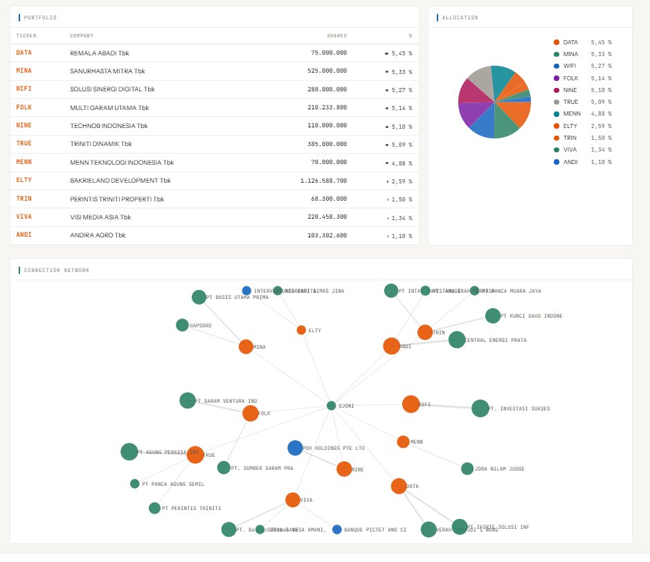 WOLF_of_IHSG's tweet photo. ini keren sih. Visualisasi data nya bagus.
saya iseng cari ID om Djoni-Djoni Yes Papa, langsung muncul semua emiten  yang dia borong; dan ada "Connection Network" kaitannya ke mana aja tuh saham-saham yang udah dia punya. https://t.co/9GpWP4SgxU