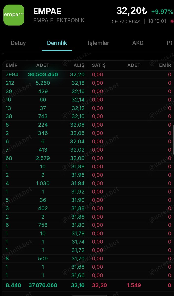 ⏺️ 03.03.2026 KAPANIŞ ⏺️
#EMPAE 4. gün kapanış TAVAN 🔥 
➡️ Tavanda bekleyen 36.5 Milyon Lot.
➡️ Bugün El Değiştirme Oranı %4.88
___________________________
#BESTE %7.76 🔴
___________________________
#ATATR %5.10 🔴