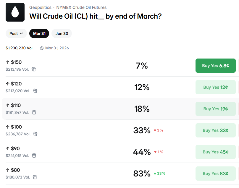 Eu acredito que o mercado do preço do barril de petróleo no Polymarket vai ser o próximo alvo de quem gosta de acompanhar geopolítica.

Aqui vejo duas formas principais de operar:

1 - Acompanhando e entendendo o meandro das notícias.

2 - Fazendo hedge de outros mercados em