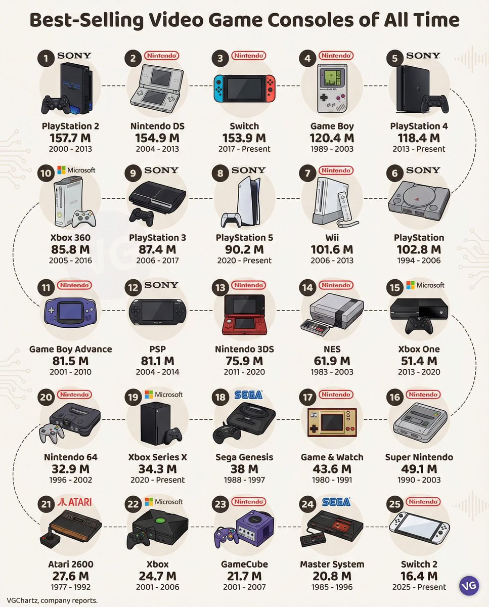 Best-selling video game consoles of all time 🎮

1.🇯🇵 Sony – PlayStation 2 — 157.7M (2000–2013)
2.🇯🇵 Nintendo – Nintendo DS — 154.9M (2004–2013)
3.🇯🇵 Nintendo – Switch — 153.9M (2017–Present)
4.🇯🇵 Nintendo – Game Boy — 120.4M (1989–2003)
5.🇯🇵 Sony – PlayStation 4 — 118.4M