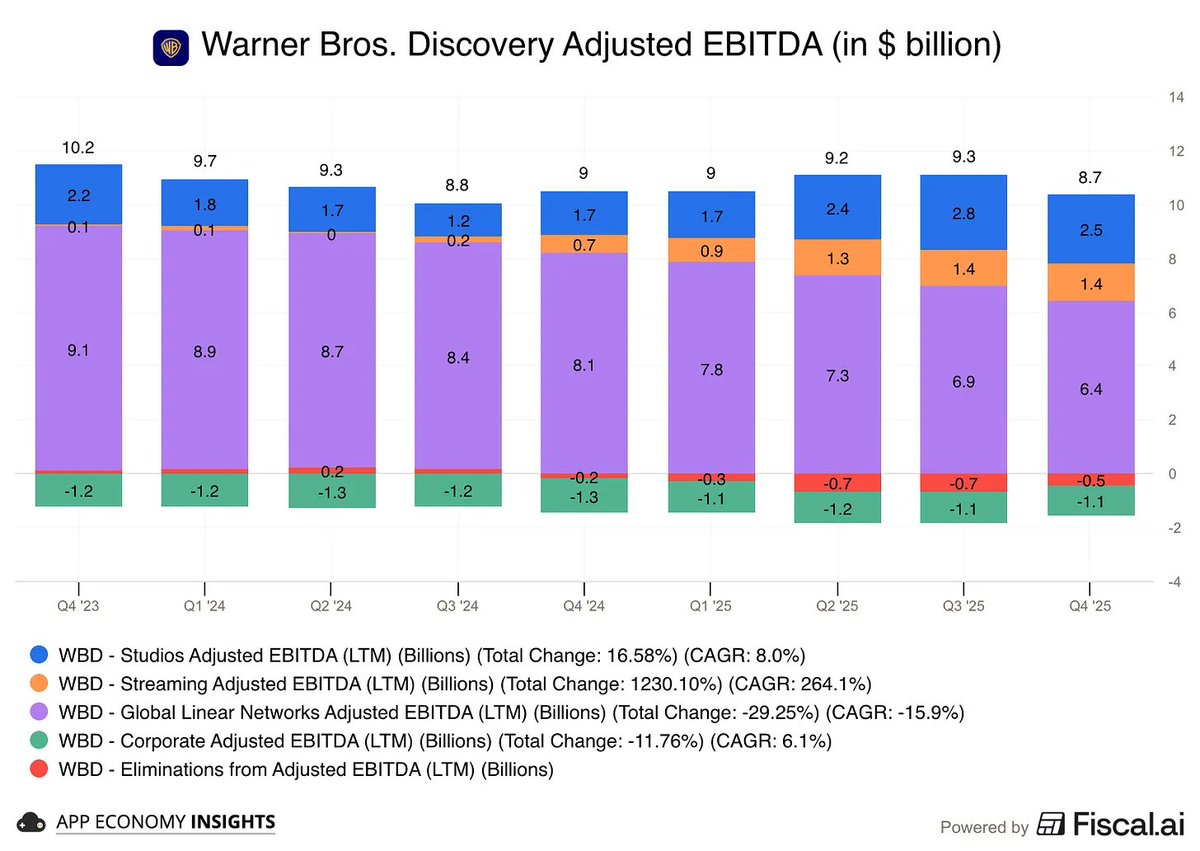 EconomyApp's tweet image. Paramount offered $111B for $WBD.

$8.7B in adjusted EBITDA in FY25.

🎥 Studios: Hit or miss.
📺 Linear TV: 75% of profit  &amp;amp; declining.
📱 Streaming: Low-margin &amp;amp; slow-growing.

That’s ~13x EBITDA with ~8x leverage.

What could go wrong?