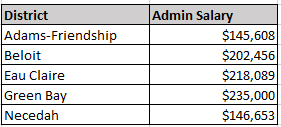 WillFlandersWI's tweet photo. District admins in the districts currently suing over a lack of funds all make nearly $150K per year-about 3X the median income for a US worker.  3 pay their admins more than $200K in taxpayer money/year. Yet they have the audacity to demand more from taxpayers around the state? https://t.co/SKz9iZua5O
