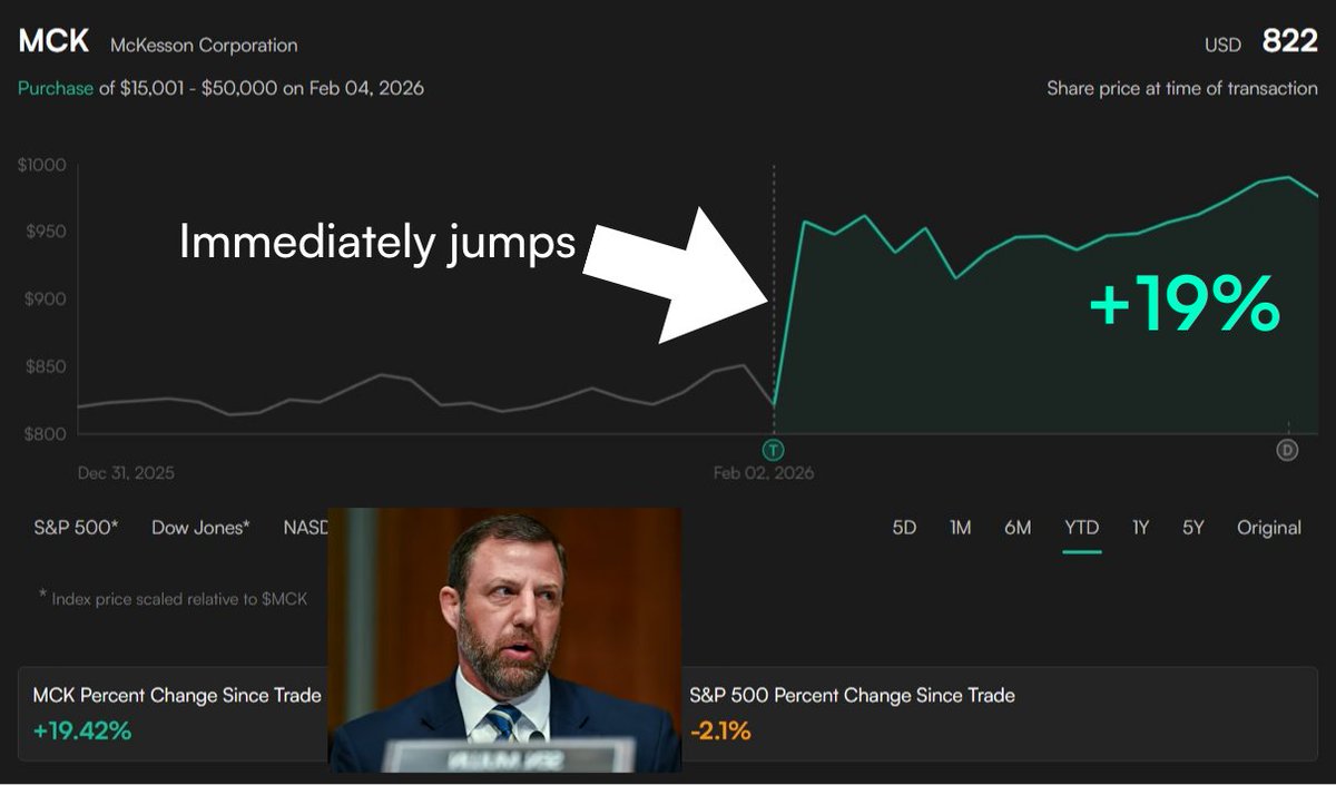 tradewithcong's tweet photo. That's interesting ...

Sen. Markwayne Mullin filed another ~$50K purchase of $MCK

Why? Three reasons:

1) McKesson operates in the healthcare services sector
2) He serves on the Senate Committee on Health ...
3) The stock immediately popped ~19% after his 2/4 buy https://t.co/YEiTgaaln0