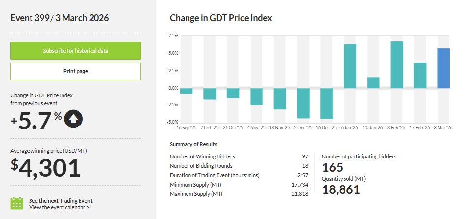 LiveSquawk's tweet photo. #OATT | NZ Change In GDT Price Index 03-Mar: +5.7% (prev +3.6%)
- Dairy Auction Avg. Winning Price (MT) (USD): 4,301 (prev 4,028)
- Change In Whole Milk Powder: +4.5% (prev +2.5%)
- Dairy Auction Whole Milk Powder (MT) (USD): 3,863 (prev 3,706)

https://t.co/j0tz6G2tnf https://t.co/mwyNkOtuoQ
