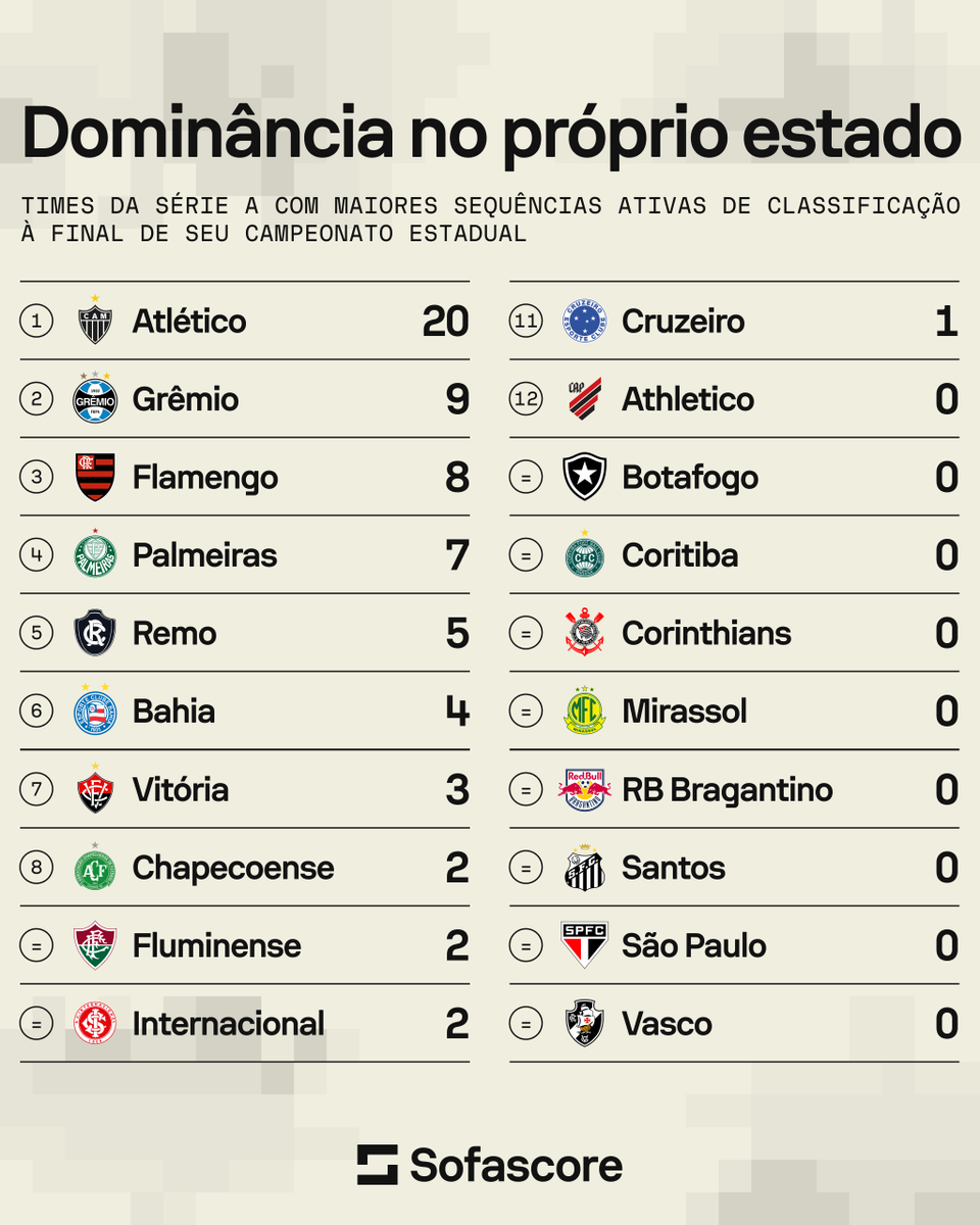 Há quantos anos consecutivos o seu time disputa a final do campeonato estadual? 🤔🤔

As sequências ativas entre os clubes da Série A! 💪💪