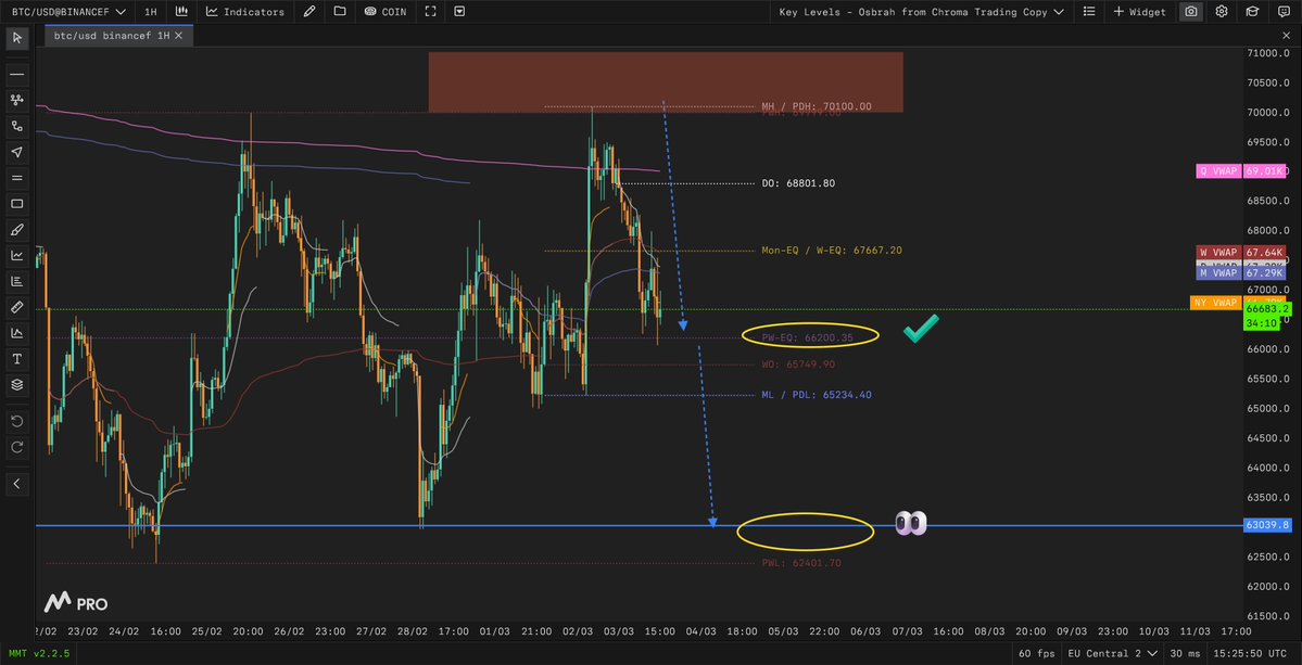#البتكوين : تم تحقيق الهدف الاول ✅

أمن نصف ارباحك وحرك الوقف علي دخولك، لو كسرنا مستوى Week Open عند 65750 هننزل للهدف الثاني بسرعة البرق  .

تداول مع صانع السوق