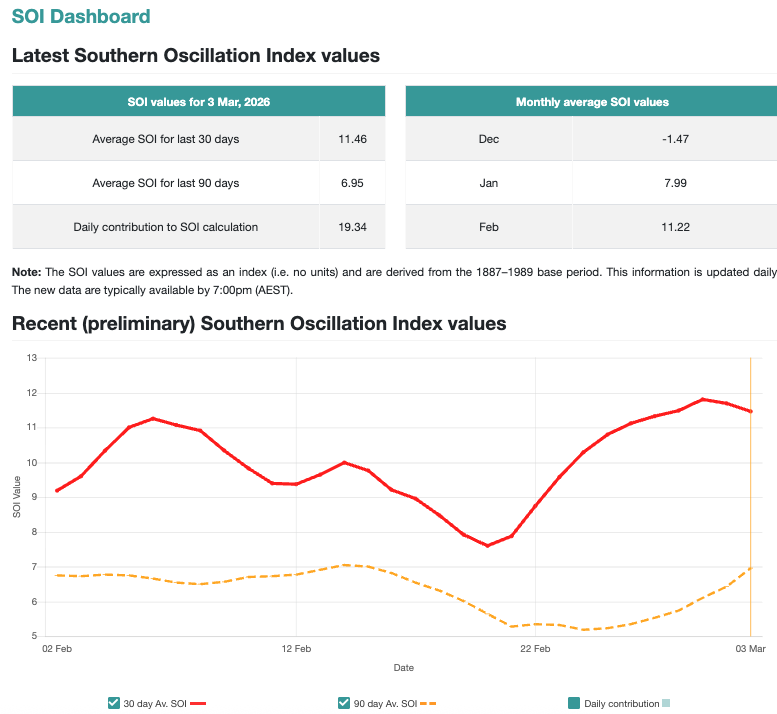 jnmet's tweet image. Cool pool in the central equatorial #Pacific continues to contract as #LaNina weakens. The Southern Oscillation Index remains above the La Nina threshold of +7 but is mostly owing to the active monsoon &amp;amp; transient tropical systems keeping air pressure anomalously low at #Darwin.