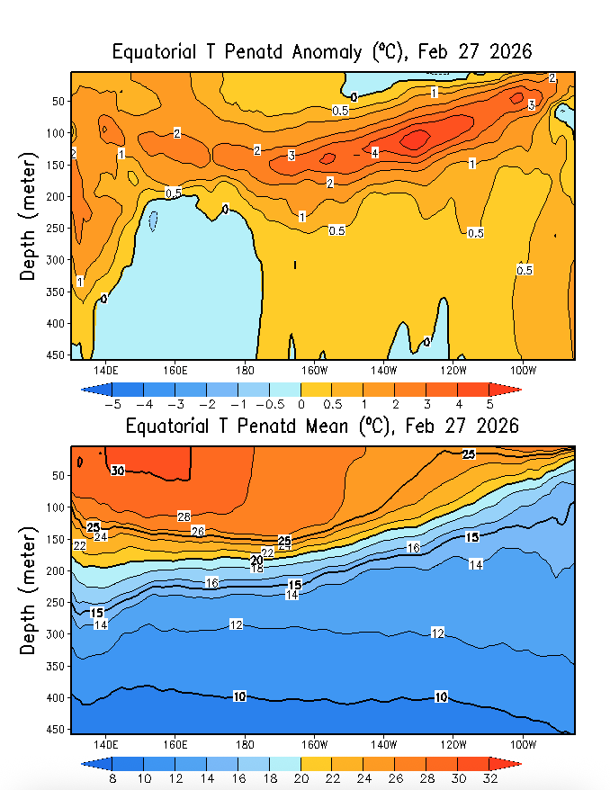 jnmet's tweet image. Cool pool in the central equatorial #Pacific continues to contract as #LaNina weakens. The Southern Oscillation Index remains above the La Nina threshold of +7 but is mostly owing to the active monsoon &amp;amp; transient tropical systems keeping air pressure anomalously low at #Darwin.