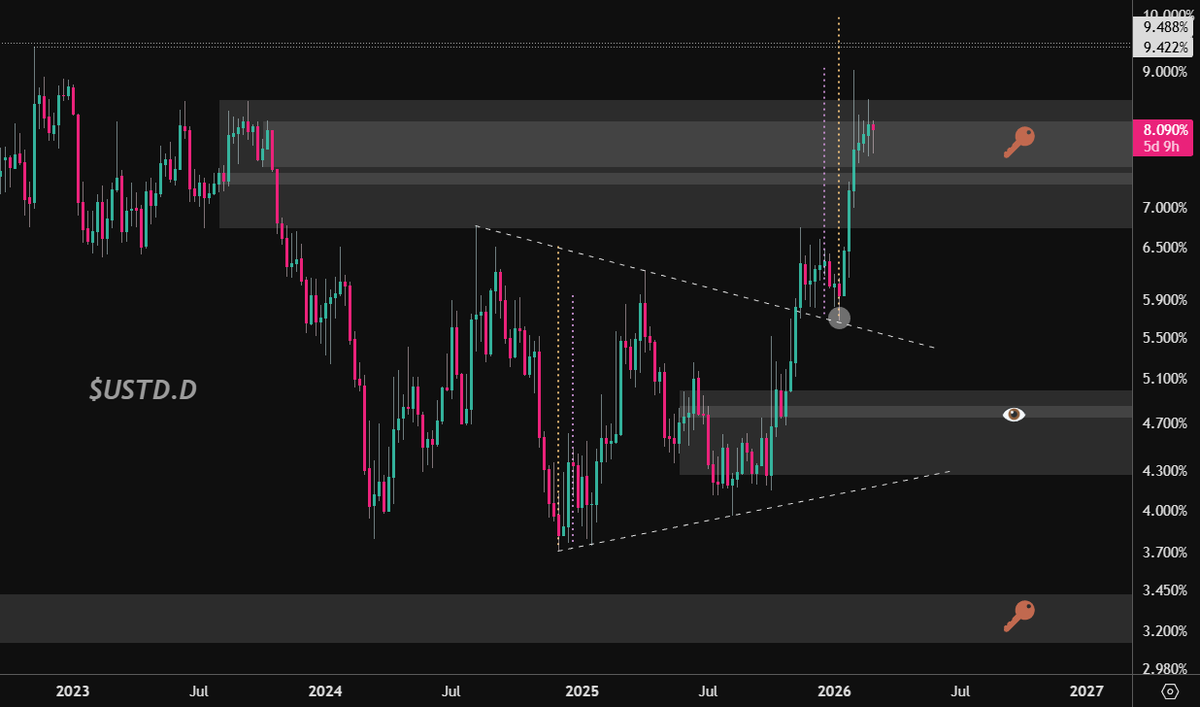 J3Charts's tweet photo. $USDT.D ⏱️ https://t.co/7J1F0lCENG