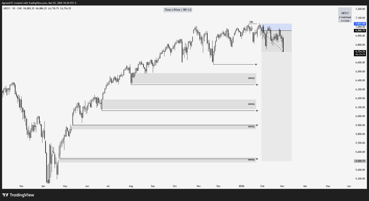 agroonfx's tweet photo. Lets go Higher High 😆

#INDICES #FUTURES https://t.co/7zihMxvXWX