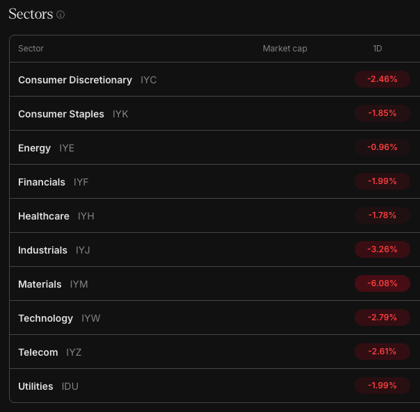 infraa_'s tweet photo. What a difference a day makes...

Every single sector is down
Industrials and materials getting hammered due to the disruptions from the war and consequent supply chain disruptions

Materials down 6% &amp; Industrials down 3.2%
Energy with some relative strength w/ WTI up 8% https://t.co/L85Rjheo1r
