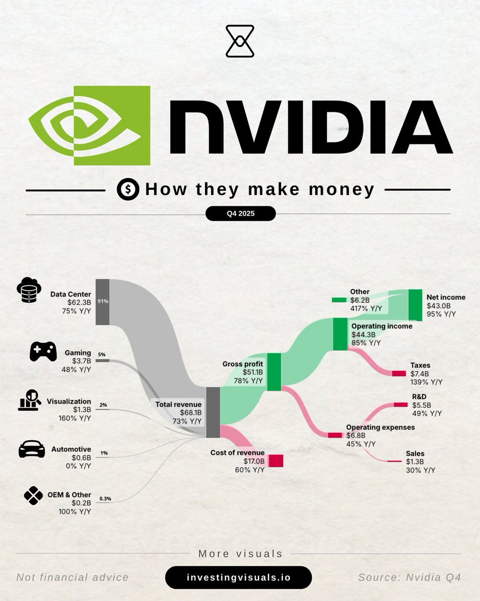 InvestingVisual's tweet image. If the market would close for 5 years, would you rather own $AMD or $NVIDIA?