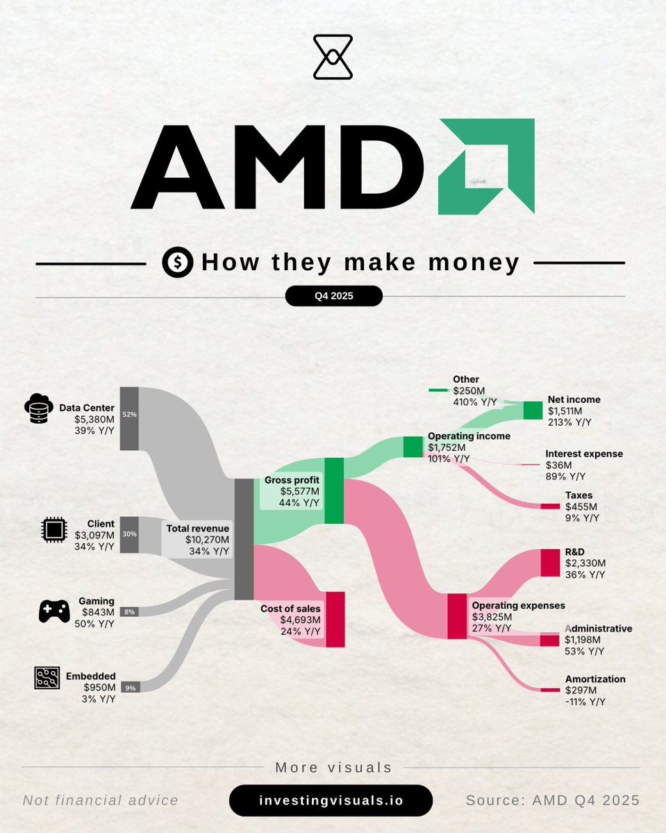 InvestingVisual's tweet image. If the market would close for 5 years, would you rather own $AMD or $NVIDIA?