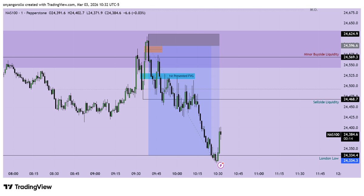 Rollo958's tweet photo. #NASDAQ100 Was bearish after NQ forming SMT with ES during market open aimed the London Lows https://t.co/OSA1XCTwGm