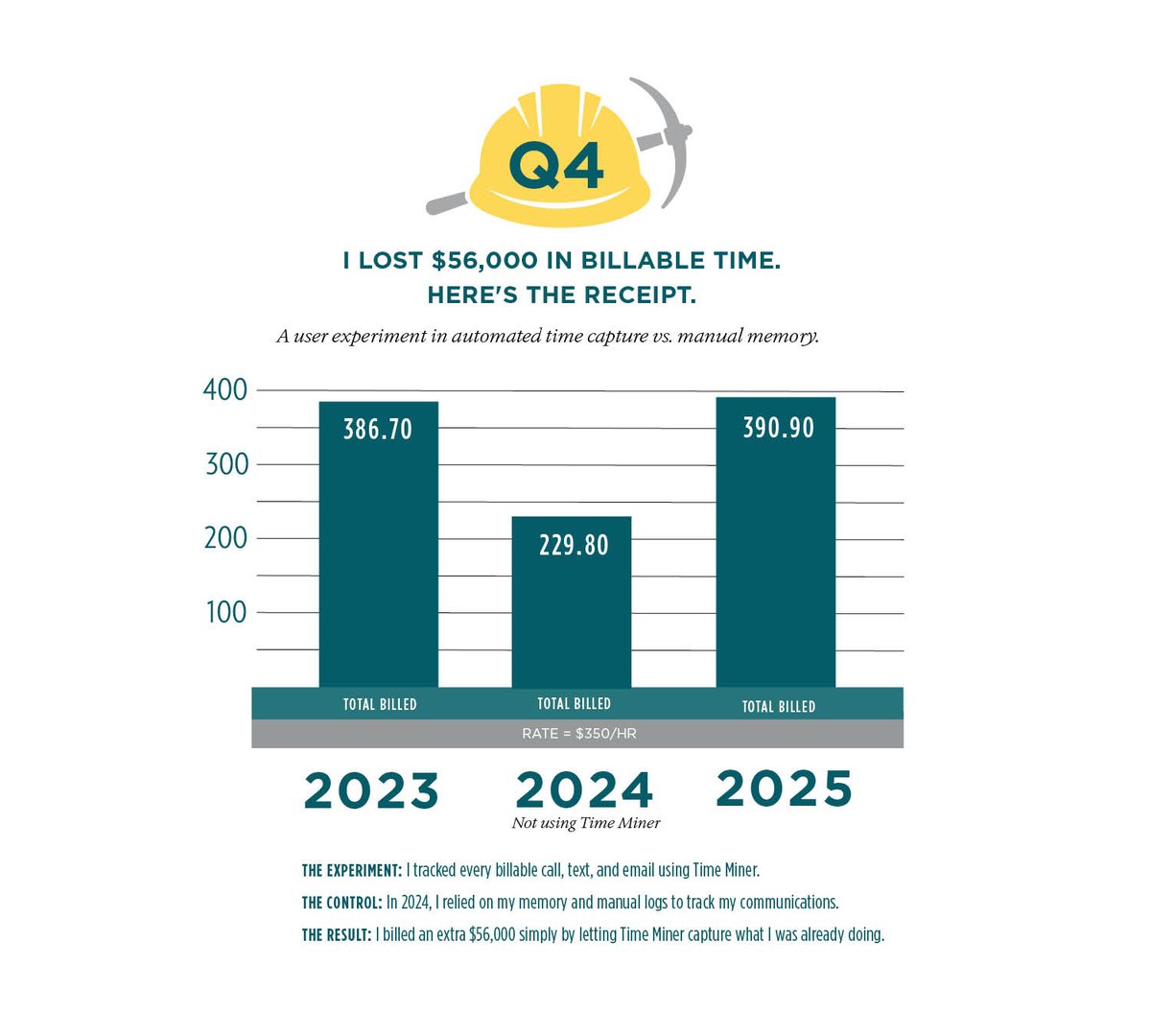 timeminerapp's tweet photo. This isn't about working more hours. It’s about getting paid for the ones you already worked. Want to find your own unbilled time? Download the Time Miner or comment "REVENUE" to see the full case study.

https://t.co/NlQlmx9edg https://t.co/jSr0HNbpe6