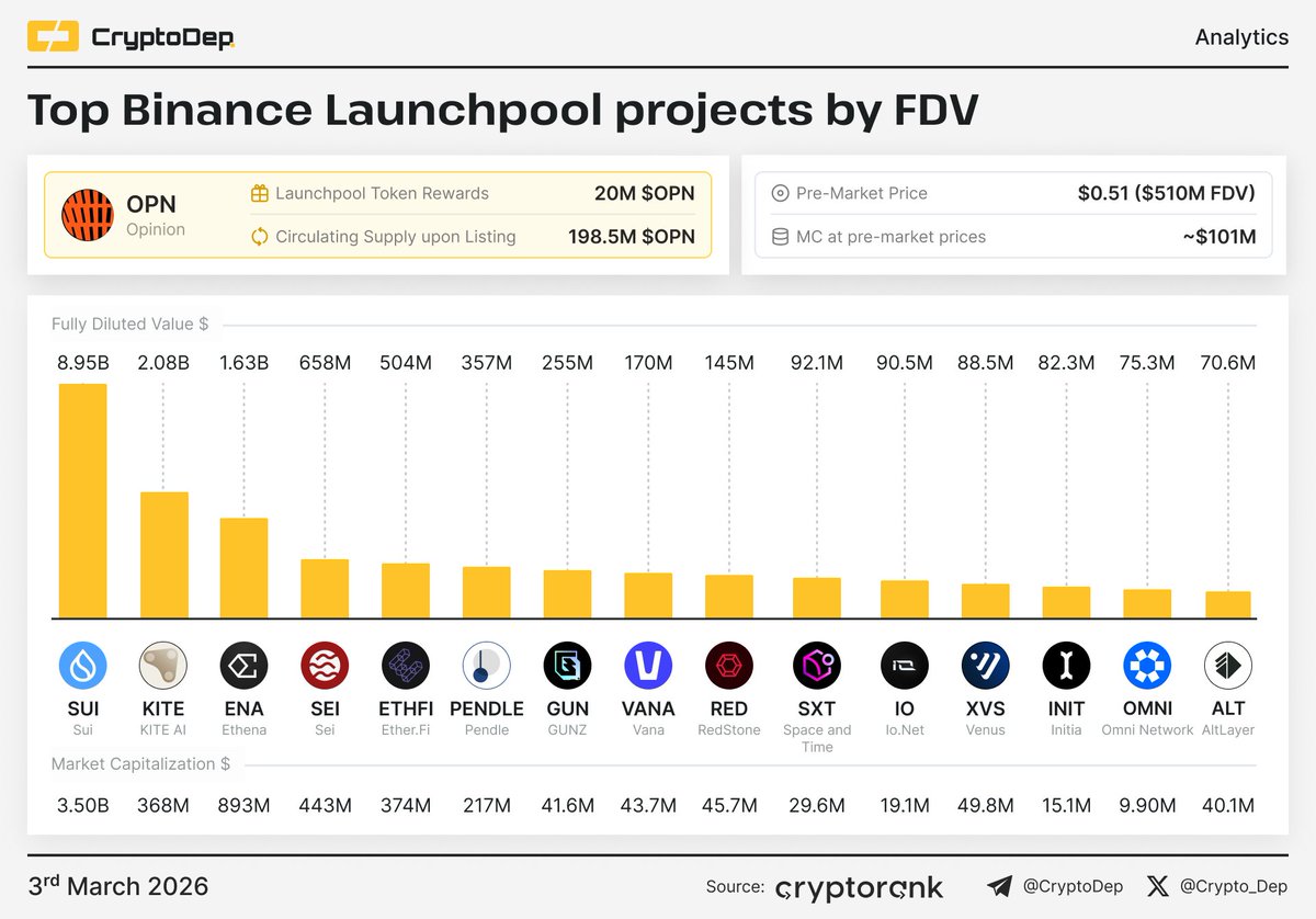 ⚡️ Top <a href="/Binance/">Binance</a> Launchpool projects by FDV

As it was announced, <a href="/Opinionlabsxyz/">Opinion ⁒</a> $OPN became the 72nd project on the Binance Launchpool. Let's analyze the current state of top projects that have been launched via Binance Launchpool.

$SUI $KITE $ENA $SEI $ETHFI $PENDLE $GUN $VANA