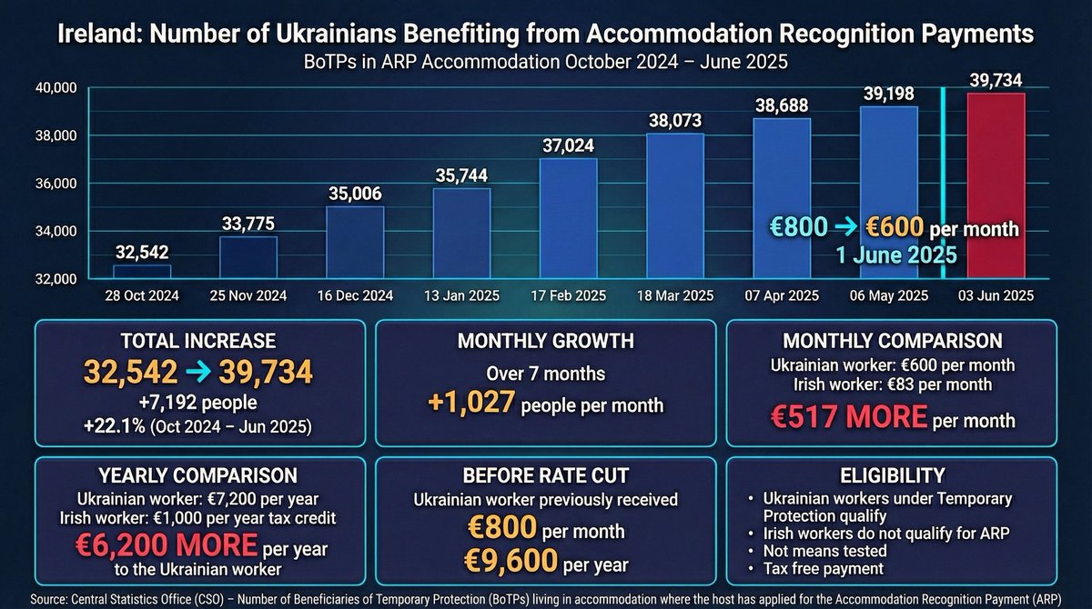 The Irish state pays landlords €600 a month under the Accommodation Recognition Payment to house Ukrainian workers &amp; offset their rent. Not means tested. They can earn any income &amp; still qualify. €7200 a year. An Irish worker gets a €1000 tax credit. €6,200 gap. Disgraceful!
