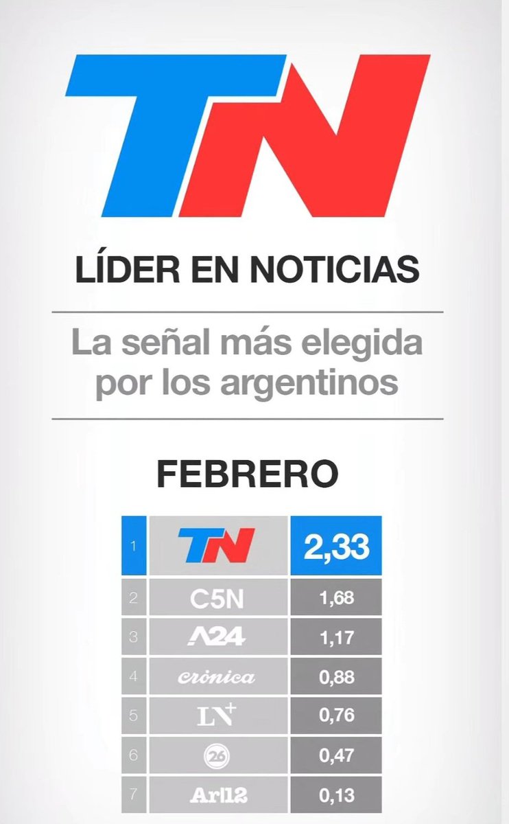 forofms's tweet photo. #RatingCable News - FEBRERO 2026 (Lunes a Domingo de 7 a 24hs):
Con 2,33 puntos, @todonoticias fue la señal de cable mas vista durante el segundo mes del año 📺. #TN https://t.co/pBNRZCfQVX