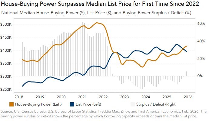 Spring break may be coming early for home buyers. Buying power just topped the national median list price for the first time in 3+ years—opening the door to a stronger spring market as more homes fit buyers’ budgets. 

Read more: blog.firstam.com/economics/why-…
