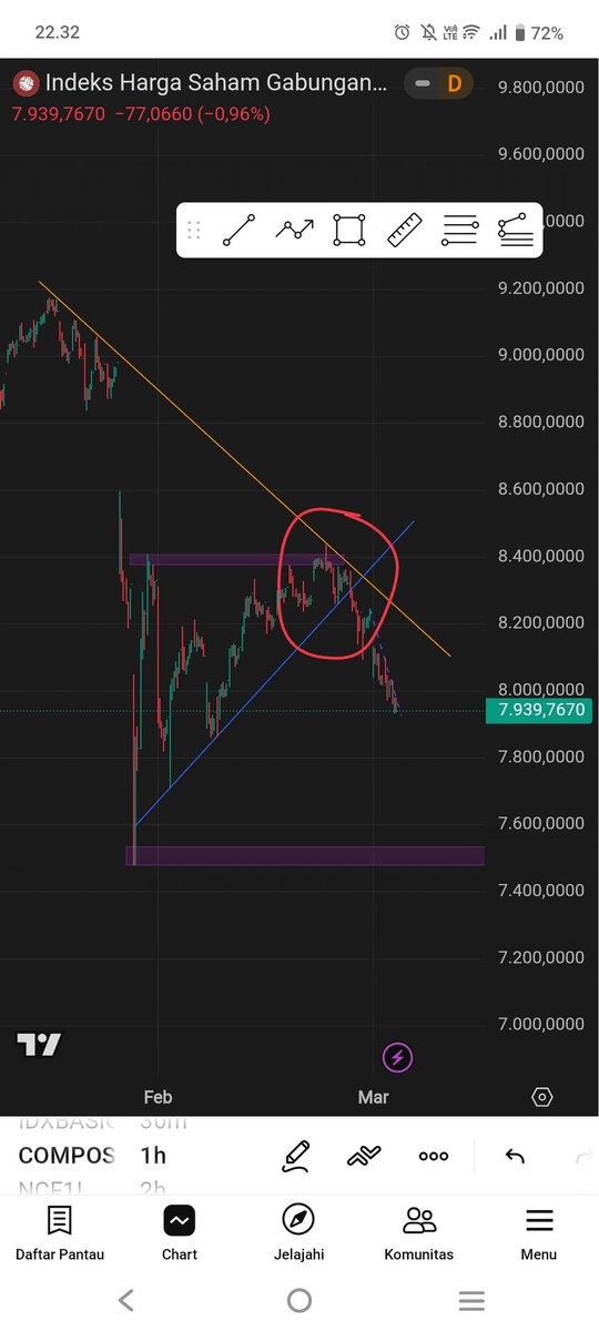 newaluanmat's tweet photo. IHSG gagal nembus resisten, breakdown trendline + terjadi perang. Masih aja ada yang nyaranin buy, bilang harusnya gak berpengaruh lah ke IHSG.
Makin kesini makin kesana. Wkwkwk. https://t.co/oPHOE0xWdH