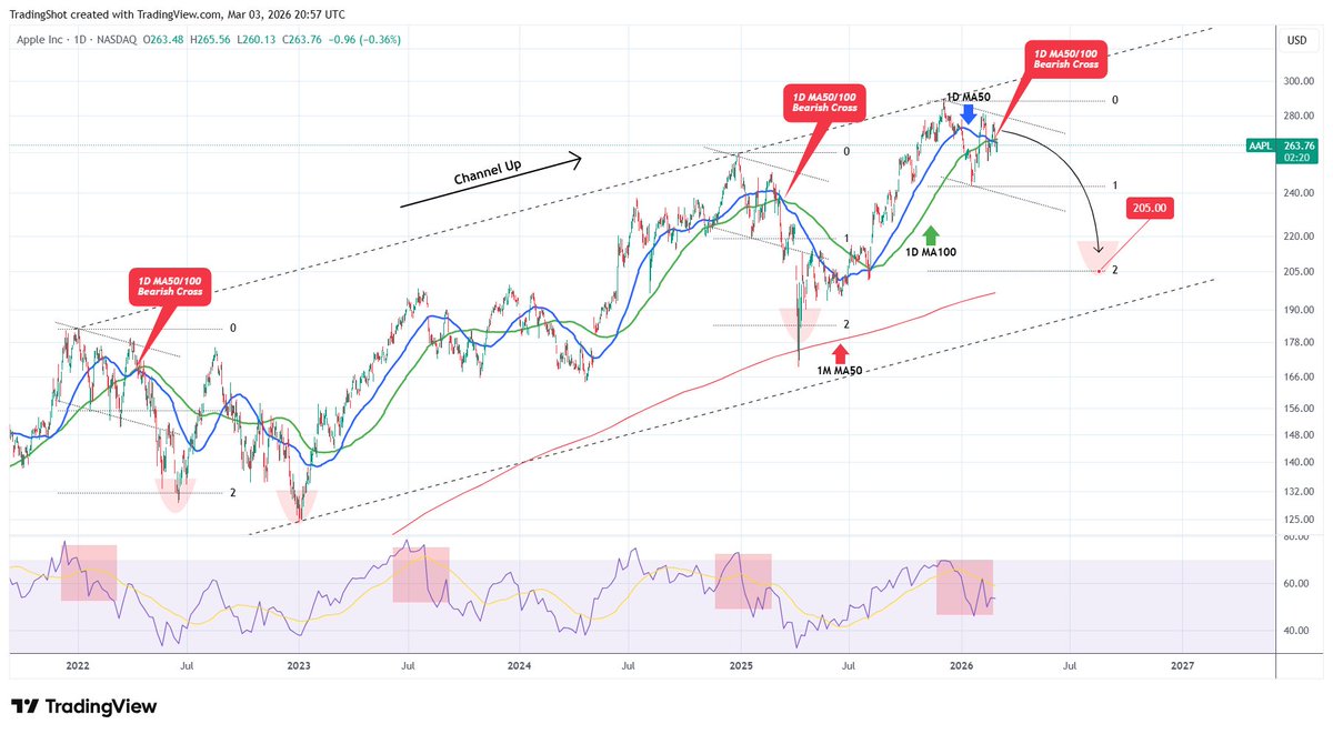 #Apple is past a 1D MA50/100 Bearish Cross, which has delivered a strong market crash every time it was formed after the price hit the top of the 4-year Channel Up.

$AAPL on both sell-offs that followed, hit at least its 2.0 Fibonacci extension, which this time sits at $205. A