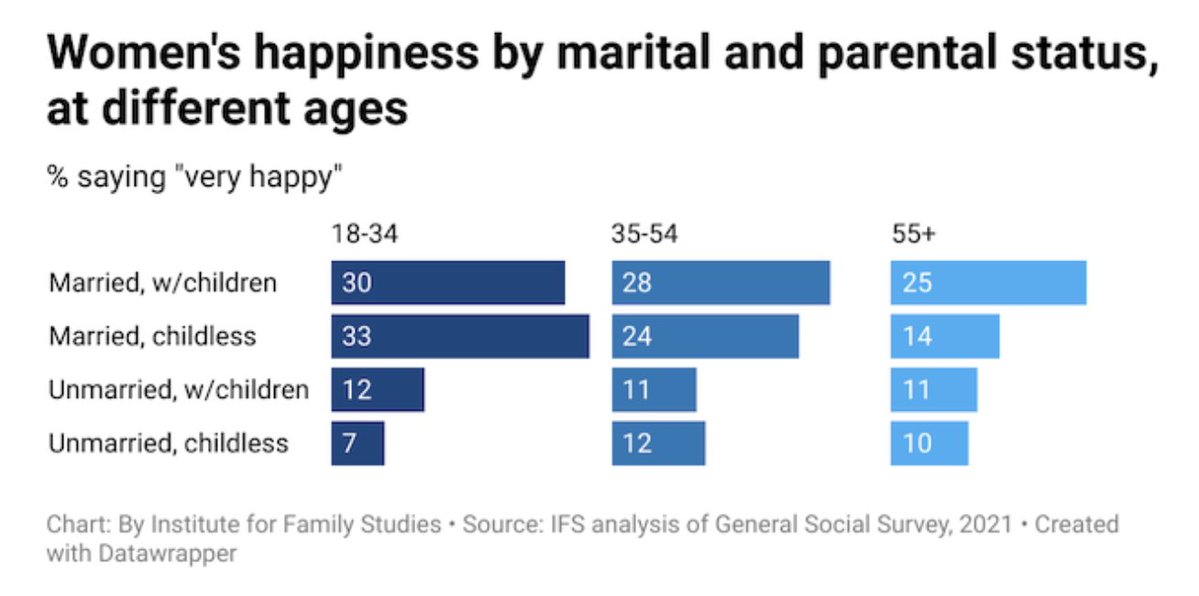 Single childfree women are the saddest, most depressed, and fastest-growing demographic on Earth