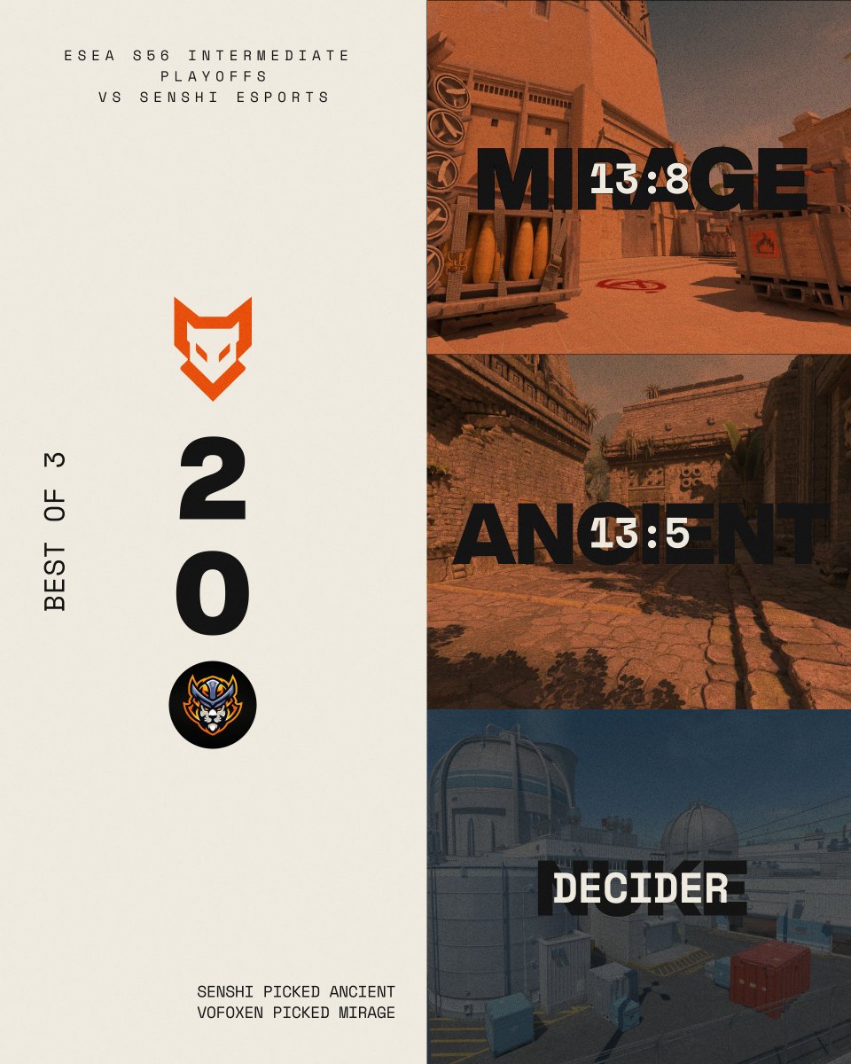 VoFoxenEsport's tweet photo. 🔥 RESULT | ESEA 🔥
Powoli wracamy na dobre tory! Po świetnej kontroli wygrywamy pierwszy mecz playoffów 💪

🆚 Senshi eSports | 2:0
🗺️ Mirage: 13 - 8
🗺️ Ancient: 13 - 5

Lekka poprawa w strukturach i od razu widać efekt 👀🔥🦊
@Ch4mE1EoN @JeykeS_ @Szut1_ @Stichu99 @playerekEZ https://t.co/vOFz1mFvUa