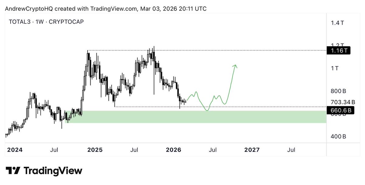 #TOTAL3 (alts mcap) update:

We’re sitting right on that ~$700B weekly support, with the real demand zone just below around $660B. That green box is the line in the sand for alts.

Structure wise:
•Lower highs since the 2025 peak.
•Now testing prior consolidation / breakout