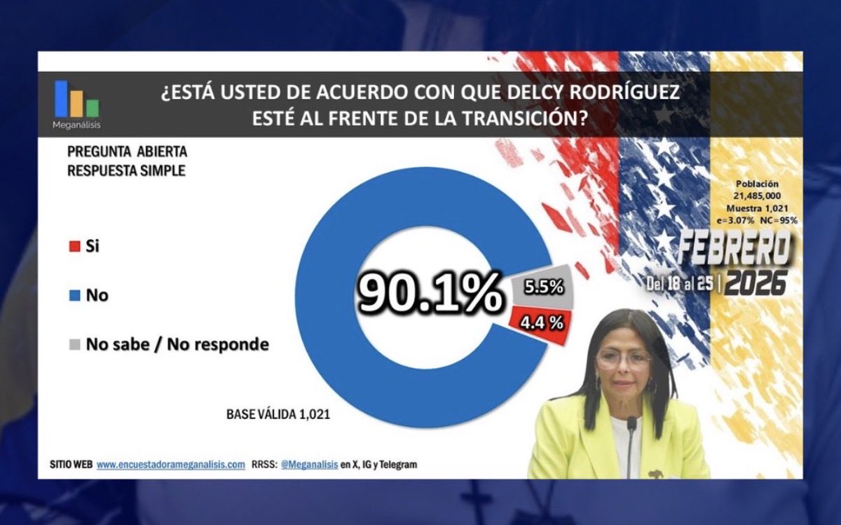 📊 New Meganálisis poll highlights overwhelming Venezuelan public opinion:

🇻🇪 70.6% of Venezuelans said they would vote for María Corina Machado if elections were held today—a huge lead.

But when presented with a simple one-on-one choice between Machado and Delcy Rodríguez?

➡️