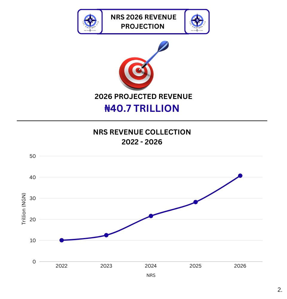 NRS 2026 PROJECTED REVENUE 

The Nigerian Revenue Service (NRS) has in the light of the implementation of the tax reform acts, projected an annual revenue of ₦40.7 trillion for the 2026 fiscal year. 

The Service collected an annual revenue of ₦28 trillion in 2025, and it aims